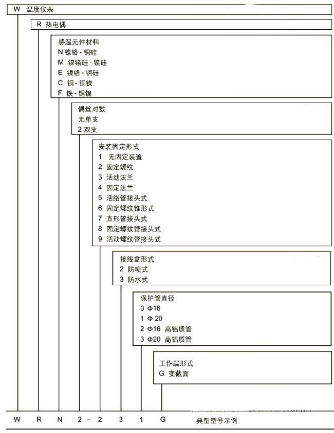 耐磨切割組裝熱電偶，WRM新產品